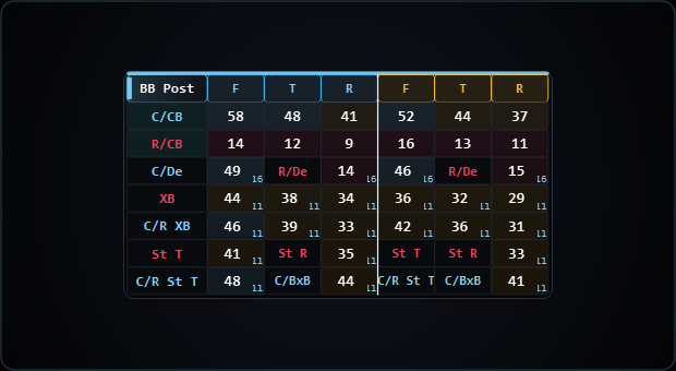 Bloc HUD BB vs BTN Postflop