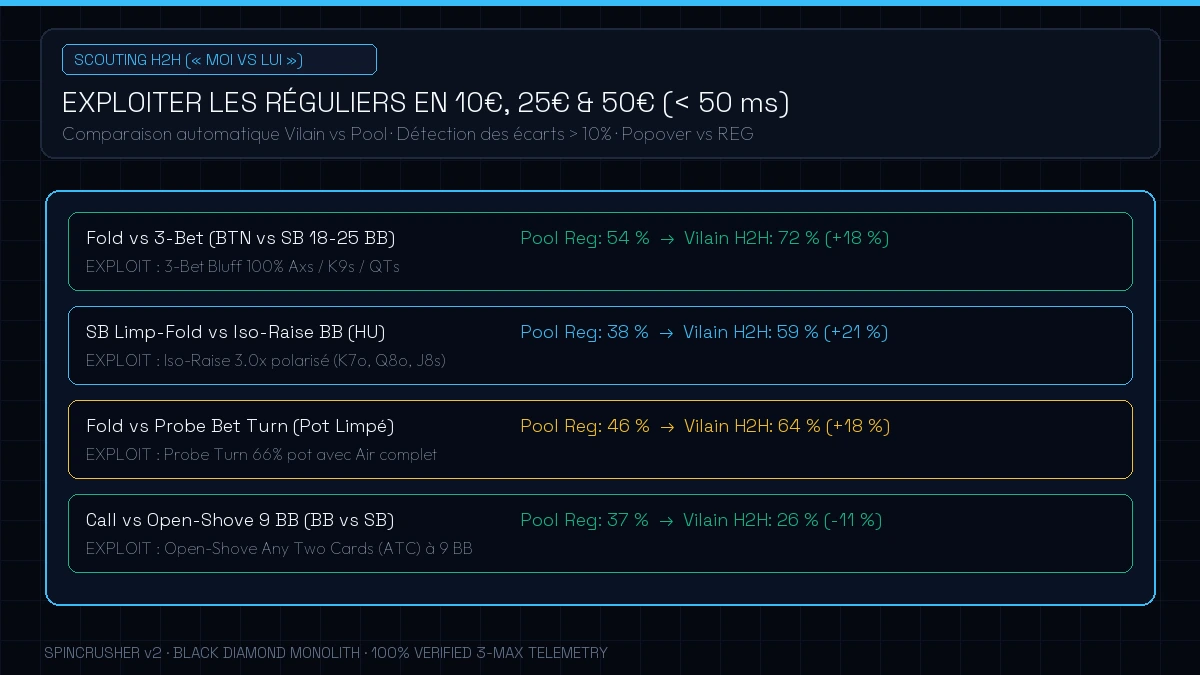 Interface de Scouting H2H (Moi vs Lui) pour analyser et battre les réguliers en Expresso et Spin & Go