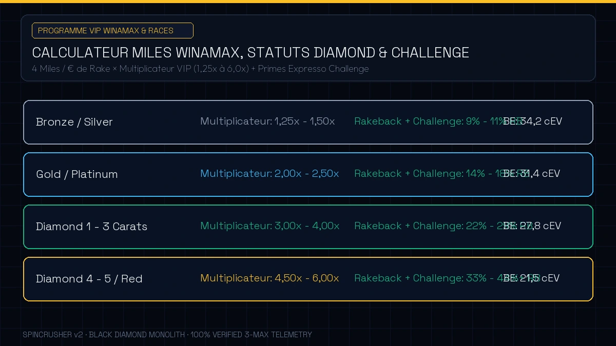 Calculateur de Miles Winamax, statuts VIP Diamond et stratégie Expresso Challenge 2026