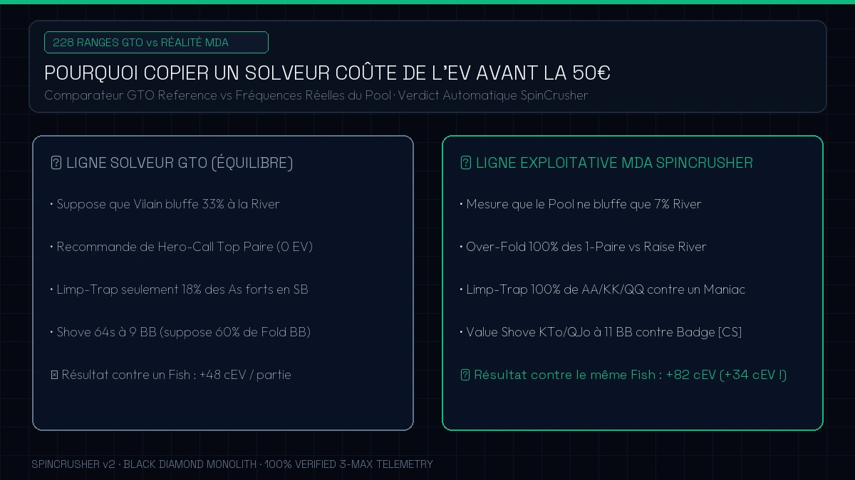 Comparaison entre l'arbre théorique GTO d'un solveur et l'exploitation MDA du pool réel en Spin & Go