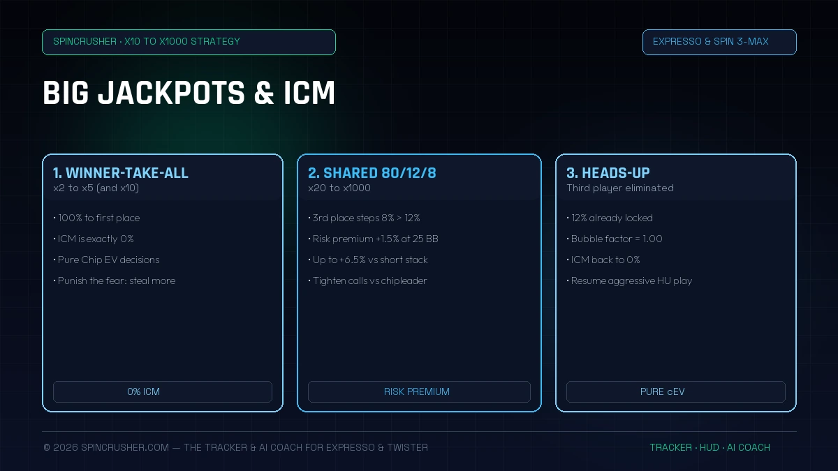 ICM adjustment and exploitation strategy on big Expresso and Spin & Go x50 and x1000 multipliers