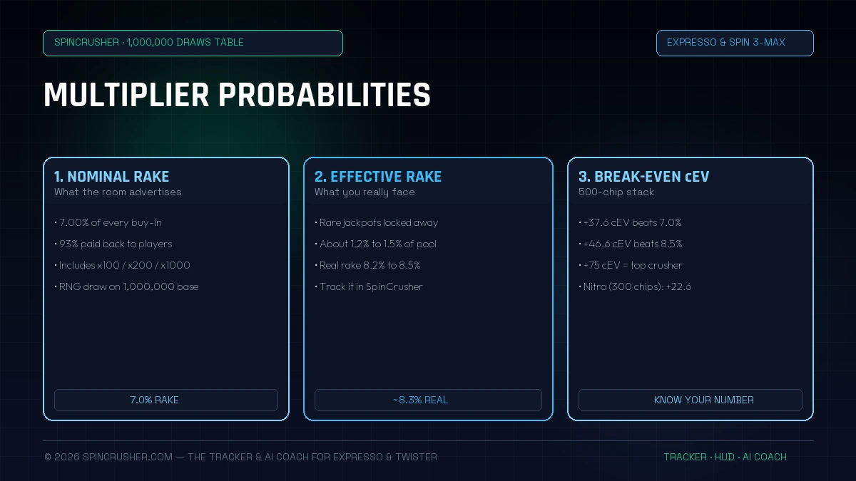 Pyramid of draw probabilities for Winamax Expresso and PMU Poker Twister multipliers